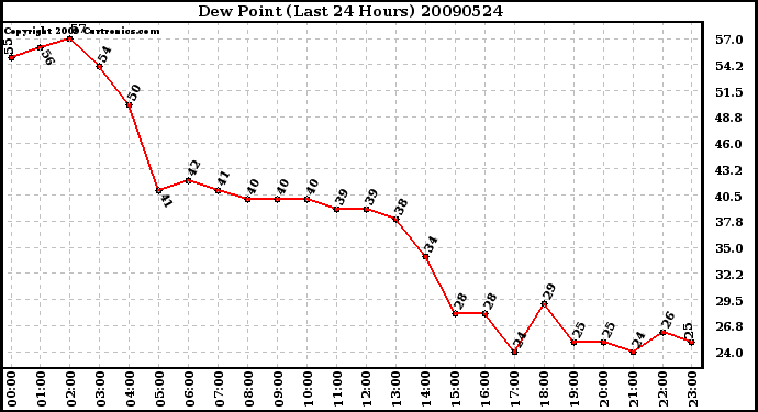 Milwaukee Weather Dew Point (Last 24 Hours)