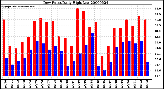 Milwaukee Weather Dew Point Daily High/Low