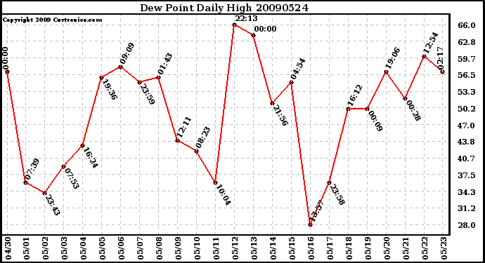 Milwaukee Weather Dew Point Daily High