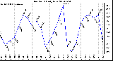 Milwaukee Weather Dew Point Daily Low