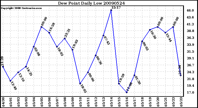 Milwaukee Weather Dew Point Daily Low