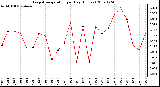 Milwaukee Weather Evapotranspiration per Day (Inches)