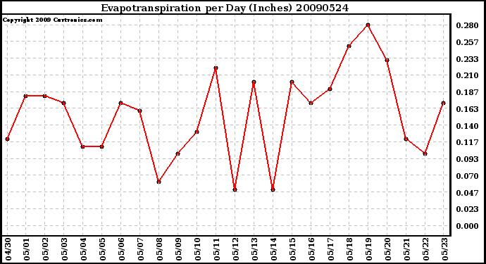 Milwaukee Weather Evapotranspiration per Day (Inches)