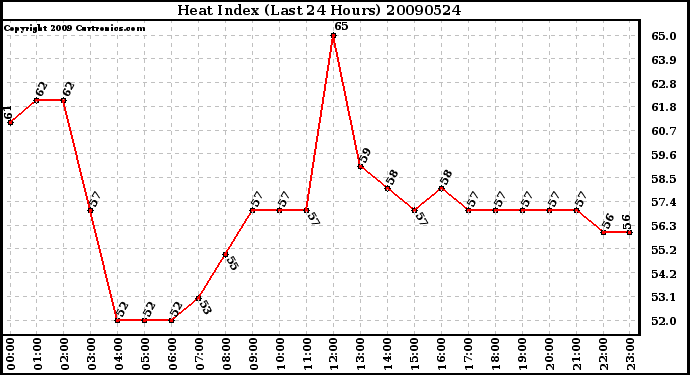 Milwaukee Weather Heat Index (Last 24 Hours)