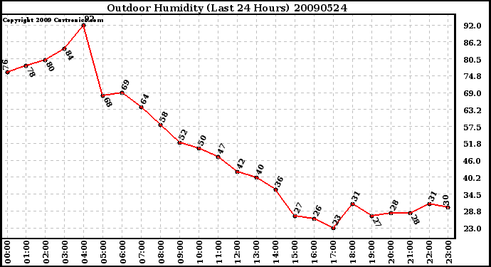 Milwaukee Weather Outdoor Humidity (Last 24 Hours)