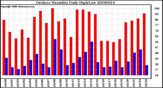 Milwaukee Weather Outdoor Humidity Daily High/Low