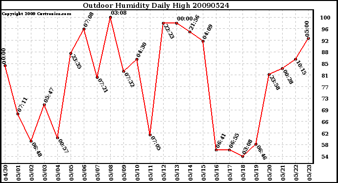 Milwaukee Weather Outdoor Humidity Daily High