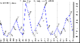 Milwaukee Weather Outdoor Humidity Daily Low