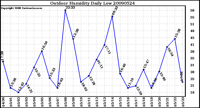 Milwaukee Weather Outdoor Humidity Daily Low