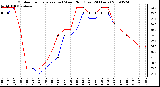 Milwaukee Weather Outdoor Temperature (vs) Wind Chill (Last 24 Hours)