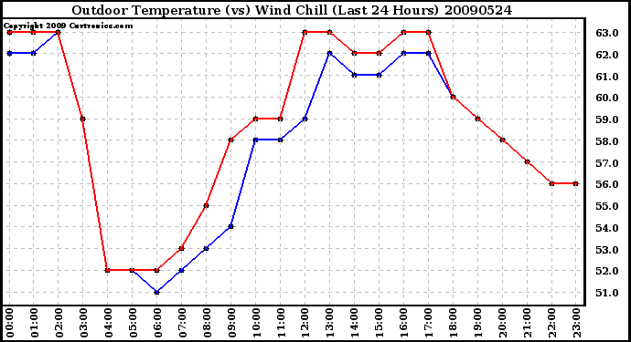 Milwaukee Weather Outdoor Temperature (vs) Wind Chill (Last 24 Hours)