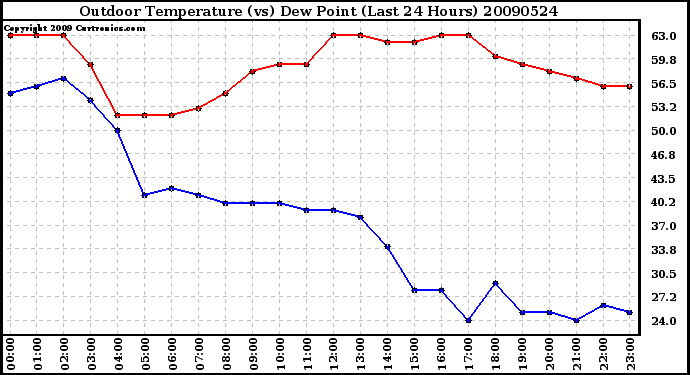 Milwaukee Weather Outdoor Temperature (vs) Dew Point (Last 24 Hours)