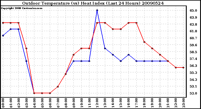 Milwaukee Weather Outdoor Temperature (vs) Heat Index (Last 24 Hours)