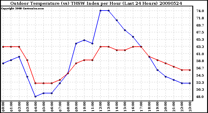 Milwaukee Weather Outdoor Temperature (vs) THSW Index per Hour (Last 24 Hours)