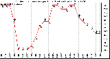 Milwaukee Weather Outdoor Temperature per Hour (Last 24 Hours)