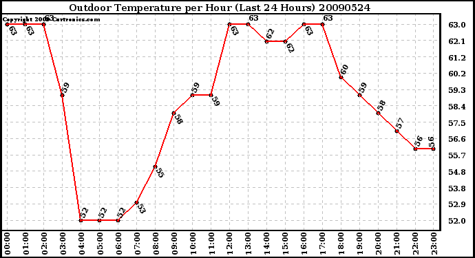 Milwaukee Weather Outdoor Temperature per Hour (Last 24 Hours)