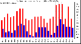 Milwaukee Weather Outdoor Temperature Daily High/Low