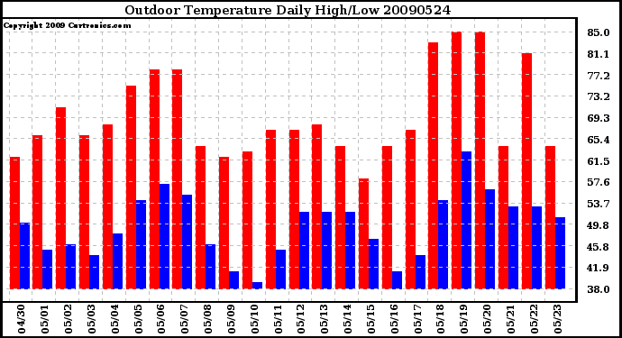 Milwaukee Weather Outdoor Temperature Daily High/Low