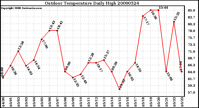 Milwaukee Weather Outdoor Temperature Daily High