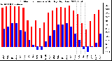 Milwaukee Weather Outdoor Temperature Monthly High/Low