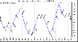 Milwaukee Weather Outdoor Temperature Daily Low