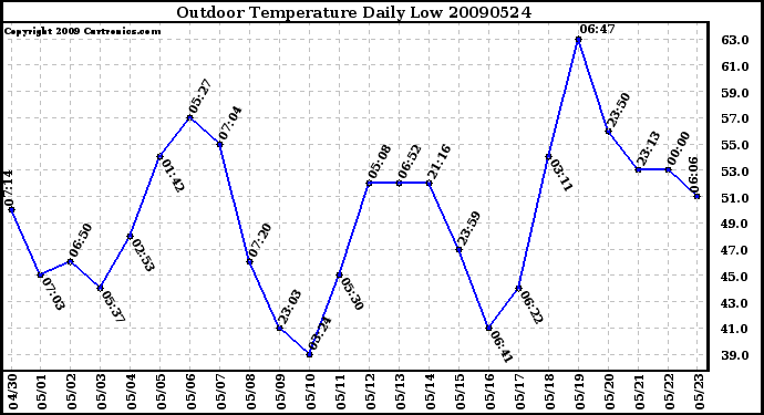 Milwaukee Weather Outdoor Temperature Daily Low