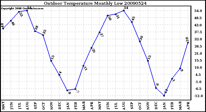 Milwaukee Weather Outdoor Temperature Monthly Low