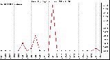 Milwaukee Weather Rain (By Day) (inches)