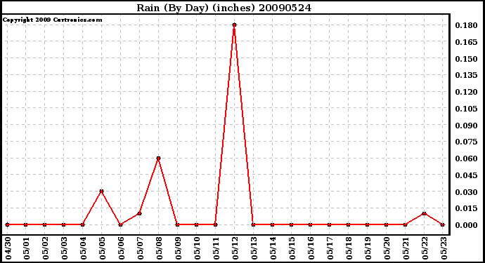 Milwaukee Weather Rain (By Day) (inches)