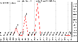 Milwaukee Weather Rain Rate Daily High (Inches/Hour)