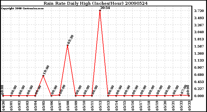 Milwaukee Weather Rain Rate Daily High (Inches/Hour)