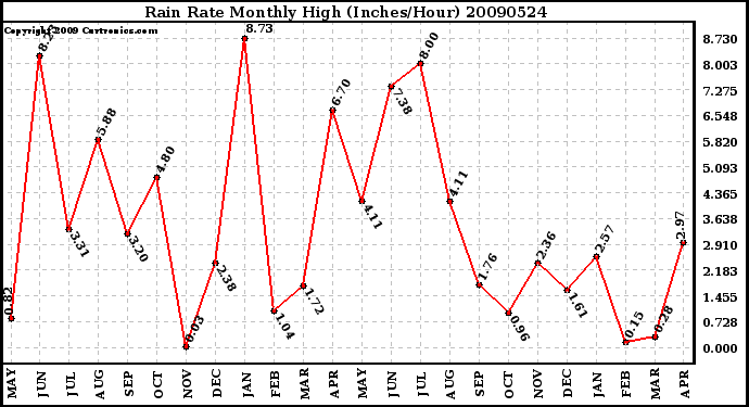 Milwaukee Weather Rain Rate Monthly High (Inches/Hour)