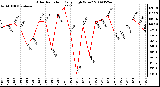 Milwaukee Weather Solar Radiation Daily High W/m2