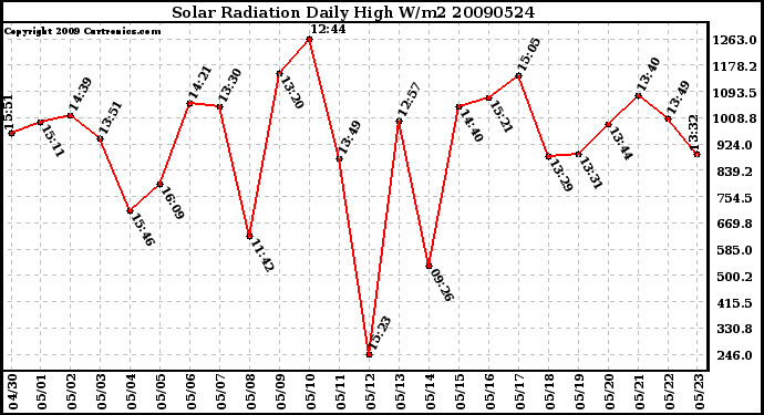 Milwaukee Weather Solar Radiation Daily High W/m2