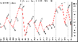 Milwaukee Weather THSW Index Daily High (F)