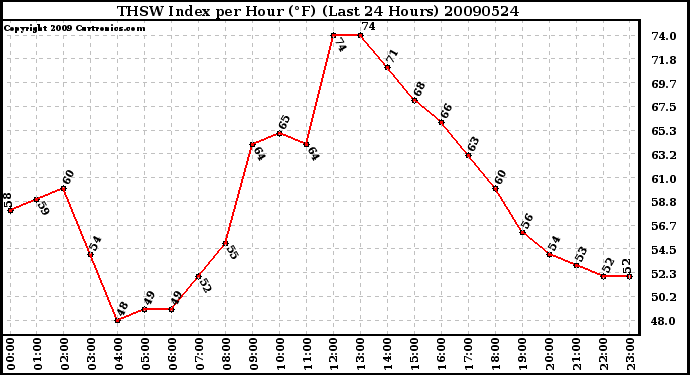 Milwaukee Weather THSW Index per Hour (F) (Last 24 Hours)