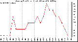 Milwaukee Weather Average Wind Speed (Last 24 Hours)