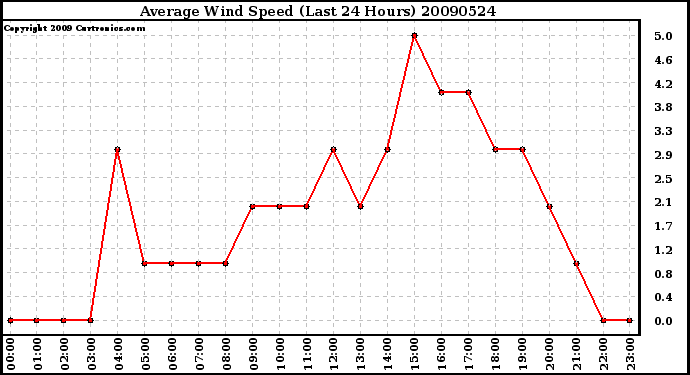 Milwaukee Weather Average Wind Speed (Last 24 Hours)