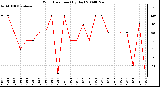 Milwaukee Weather Wind Direction (By Day)