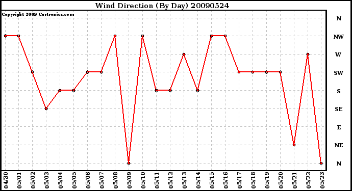 Milwaukee Weather Wind Direction (By Day)