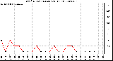 Milwaukee Weather Wind Direction (Last 24 Hours)