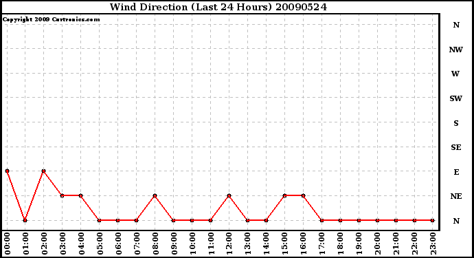 Milwaukee Weather Wind Direction (Last 24 Hours)