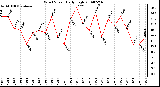 Milwaukee Weather Wind Speed Daily High