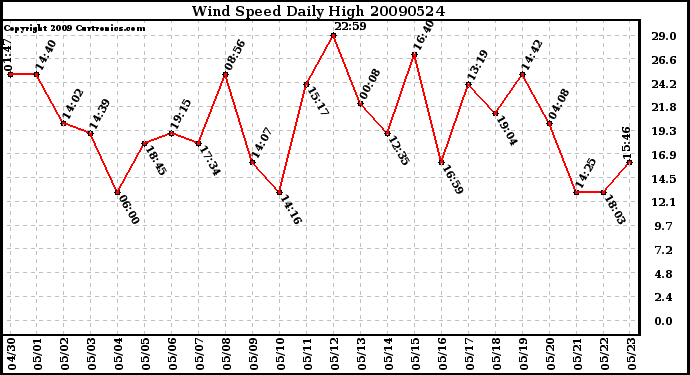 Milwaukee Weather Wind Speed Daily High