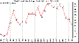 Milwaukee Weather Wind Speed Hourly High (Last 24 Hours)