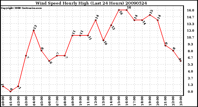 Milwaukee Weather Wind Speed Hourly High (Last 24 Hours)