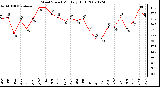 Milwaukee Weather Wind Speed Monthly High