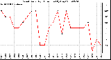 Milwaukee Weather Wind Daily High Direction (By Day)