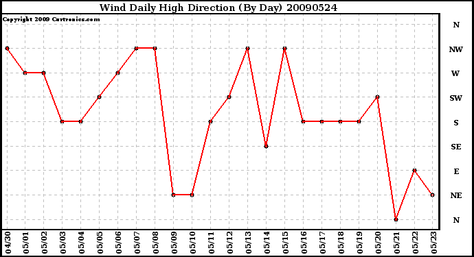 Milwaukee Weather Wind Daily High Direction (By Day)