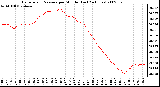 Milwaukee Weather Barometric Pressure per Minute (Last 24 Hours)